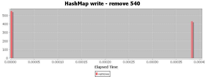 HashMap write - remove 540